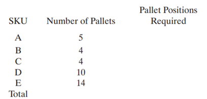 A company wishes to store the following SKUs so there is 100% accessibility. The items are stored on...