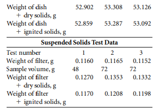 Solids analyses were conducted on the domestic wastewater that was tested for BOD in Problem 35. The...-2