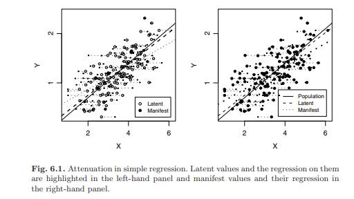 Illustrate the phenomenon of attenuation in simple regression on a real or simulated dataset; see...