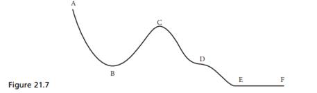 Consider a bead threaded on a smooth wire bent as shown in figure 21.7 and held in a vertical plane....