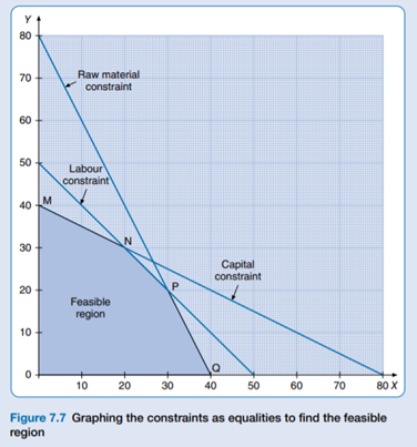 Can you represent this linear programming problem by drawing a graph such as that in Figure 7.7?...