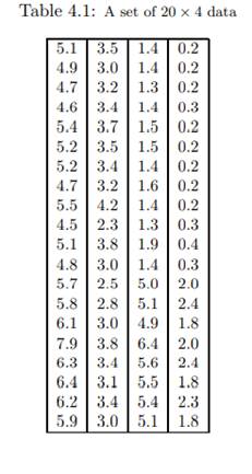 Develop the computer programs for Samman’s NLM and VISOR algorithm. Map the 4-D data shown in Table...