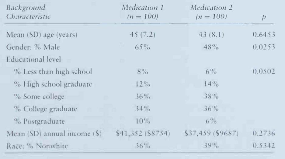 The following table displays the background characteristics of subjects who participated in a trial...