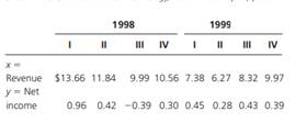 For 1998 and 1999, quarterly revenue and net income (millions of dollars) for Pacer Technology were...