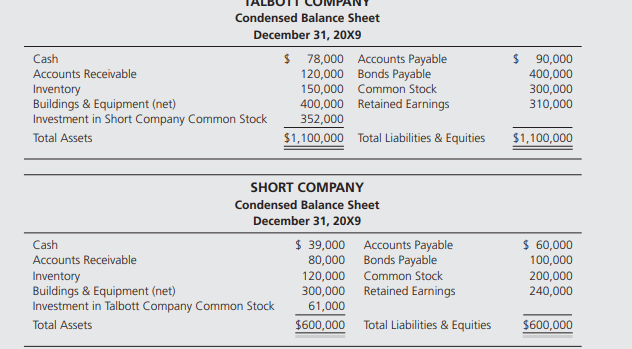 Talbott Company purchased 80 percent of Short Company’s stock on January 1, 20X8, at underlying book...