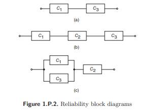 Given three components with respective reliabilities R1 = 0.8, R2 = 0.75, and R3 = 0.98, compute the...