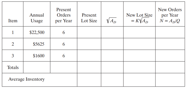 A company manufactures three sizes of lightning rods. Ordering costs and carrying costs are not...