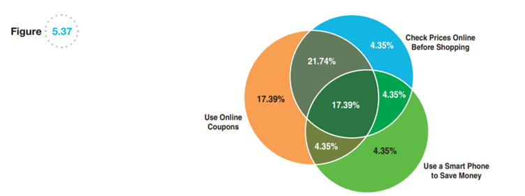 A survey of shopping habits found the percentage of respondents that use technology for shopping as...