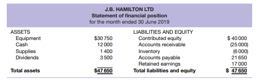 Amy Joan is the bookkeeper for J.B. Hamilton Ltd. Amy has finally got the company’s statement of...