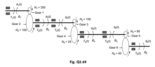 The composite gear system that consists of many gears is shown in Fig. Q 2.69. Obtain the (i)...