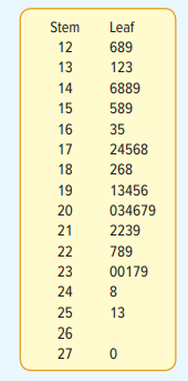 The following stem-and-leaf chart reports the number of prescriptions filled per day at the pharmacy...