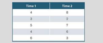 State the degrees of freedom and the type of test (repeated measures or matched pairs) for the...