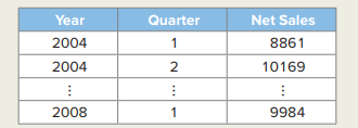 The following data represent a portion of quarterly net sales (in $ millions) of Lowe’s Companies,...-1