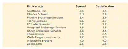 Broker Satisfaction. The American Association of Individual Investors (AAII) On-Line Discount Broker...