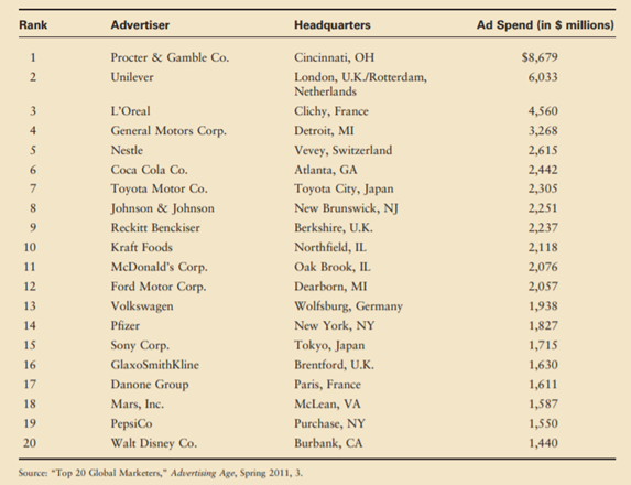 The Top-20 Global Marketers’ Advertising Spending Advertising expenditures around the globe are...