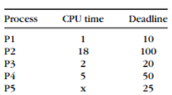 Given the following set of periodic processes running on a single CPU, what is the maximum execution...