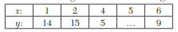 If y(1) = – 3, y(3) = 9, y(4) = 30, y(6) = 132, fin d the Lagrange’s interpolation polynomial that...-1