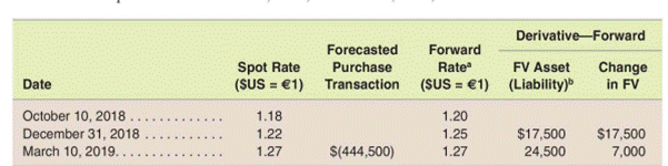 Forward exchange contract designated as a cash flow hedge of a foreign-currency-denominated...