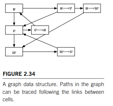 Sketch a graph data structure corresponding to Figure 2.21 in the style of Figure 2.34, labelling...-2