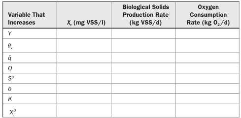 Fill out the following table to indicate what impact a small increase in each of the variables will...