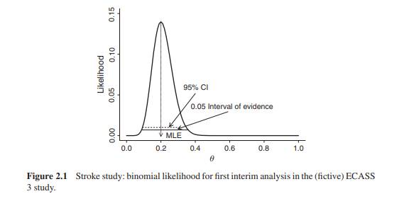 Write a program in R, which reproduces Figure 2.1 and calculate the 95% interval of evidence.