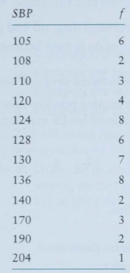 The following i a frequen y di rriburion cable of y colic blood pre ure ( BP) mea ured on a sample...