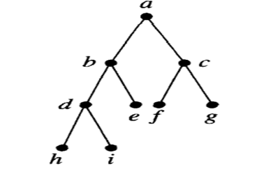 Answer the following questions about the accompanying graph with node a as the root. a. Is this a...