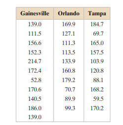 The table shows the sale prices (in thousands of dollars) of a sample of one-family houses in three...