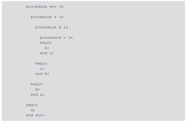 Draw the stack of activation records for the following Ada program (a) after the first call to...