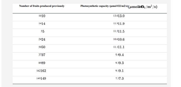 The following data give the photosynthetic capacity of nine individual females of the neotropical...