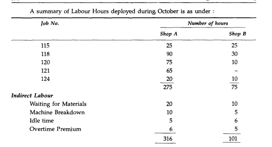 In a factory following the Job Costing Method, an abstract from the work in process as at 30th...-2