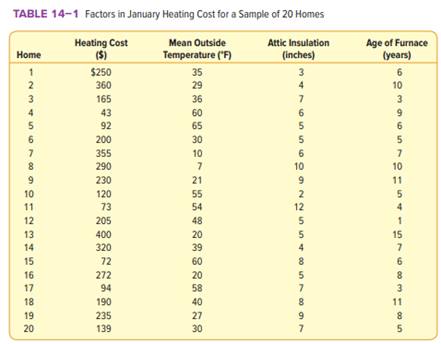 Refer to the heating cost example and the data in Table 14–1. Is there an interaction between the...