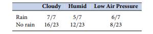 Suppose an algorithm forecasts the chance of rain using a naïve Bayes classifier. The training data...