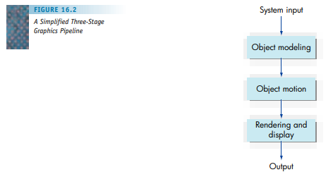 Locate sources describing the graphics pipeline of Figure 16.2 in greater detail. (A good place to...