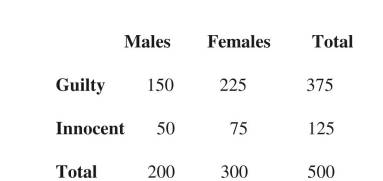 A recent study of criminal arrests based on gender showed the following data: From this group, a...