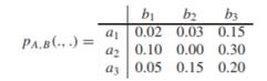 Let A, B and C be binary random random variables, each of which takes values in {0, 1}. Suppose that...-3