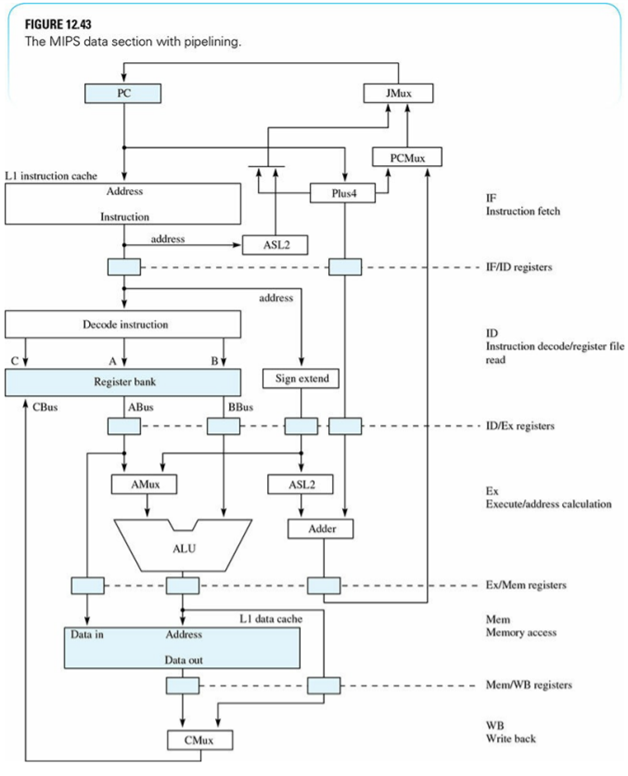 In Figure 12.43, (a) how many bits are in each of the two IF/ID boundary registers? (b) How many...