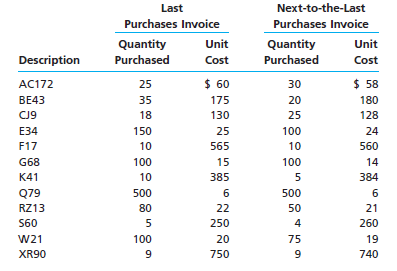 Data on the physical inventory of Exchange Company as of December 31, 2008, are presented in the...