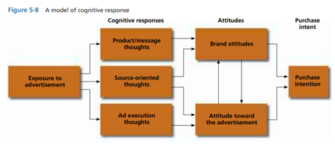 Find an example of a print ad and evaluate it using the cognitive response model shown in Figure...