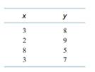 You are given the following sample data: a. Develop a scatter plot for these data. b. Determine the...-2