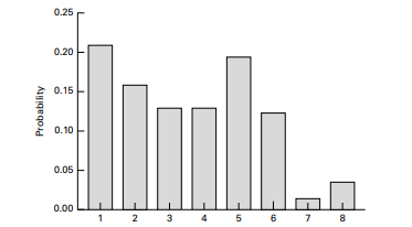 1. What is the probability that a randomly selected family used five or more programs? 2. What is...