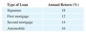 Loan distributions. A savings and loan company has $3 million to lend. The types of loans and annual...