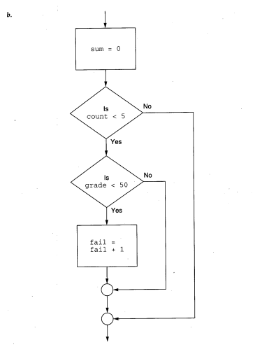 Write nested if statements corresponding to the conditions illustrated in each of the following...-2