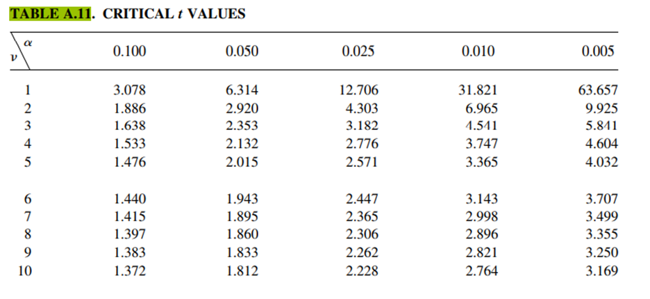 Use Table A.11 to find: a. t 0.01, 10 b. t 0.99, 10 c. t 0.025, 7 d. t 0.975, 7 e. t 0.005, 23 f. t...-1