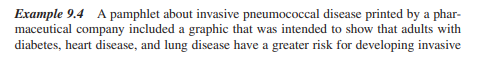 Consider the pneumococcal disease risk graphic described in Example 9.4. Create a better graphic...