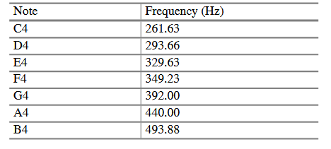 The following table lists an octave of music notes, beginning with middle C, along with their...