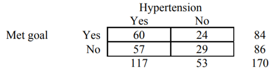 In a retrospective study of 170 randomly selected patients, the researcher is interested in...