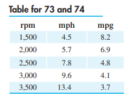 Medicine. Refer to Problem 71. Find the distance from the center that the rate of flow is 30...