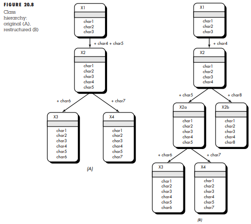 Referring to Figure 20.8, compute the value of DIT for each inheritance tree. What is the value of...