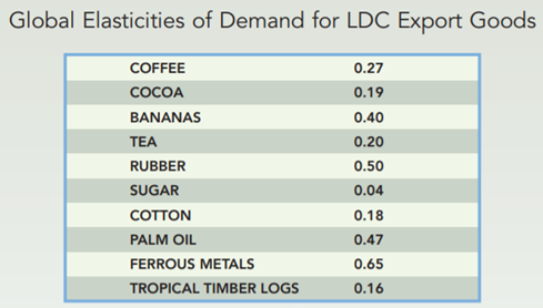 GLOBAL ELASTICITIES OF DEMAND FOR LDC EXPORT GOODS Imagine that you are an economic advisor to the...